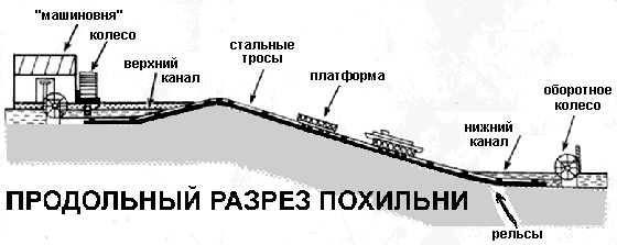 ���������� ������ ��������